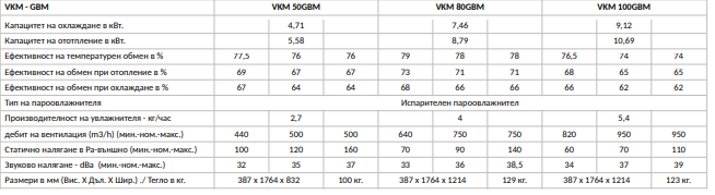daikin vkm tabl2 | Рекуператори DAIKIN VKM-GB/GBM