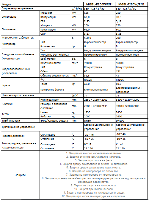 midea mgbl tablica | Чилъри MIDEA MGBL-F200W/RN1