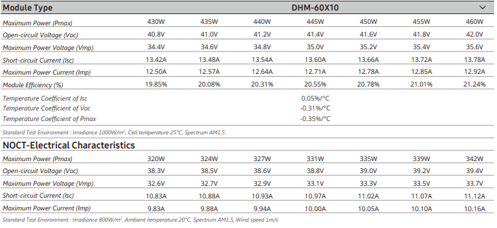 dah solar tablica 2 | Фотоволтаични панели DAH SOLAR DHM-60X10