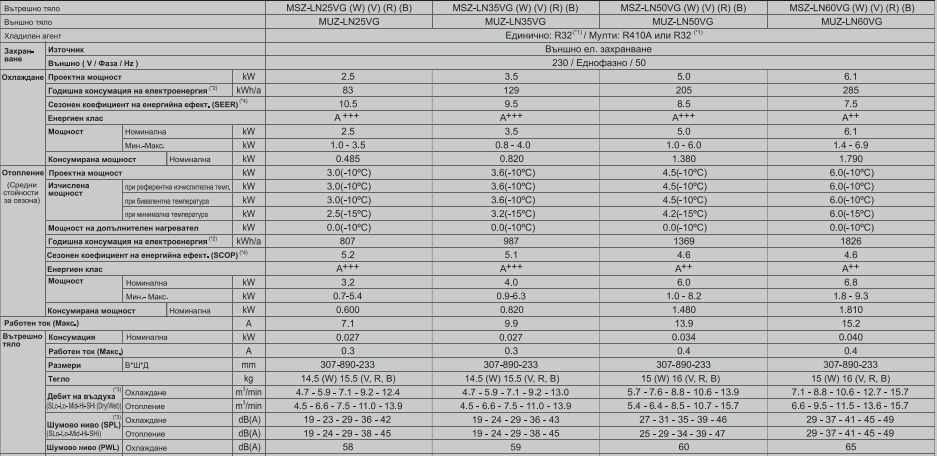 Мултисплит климатик вътрешно тяло MITSUBISHI MSZ LN таблица